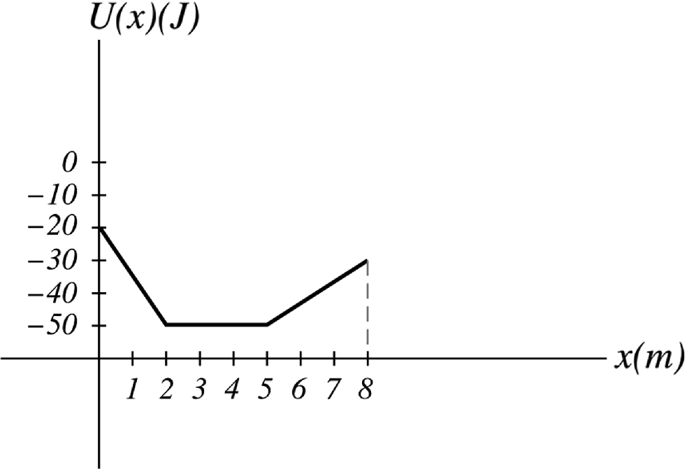 The potential energy versus displacement of a particle