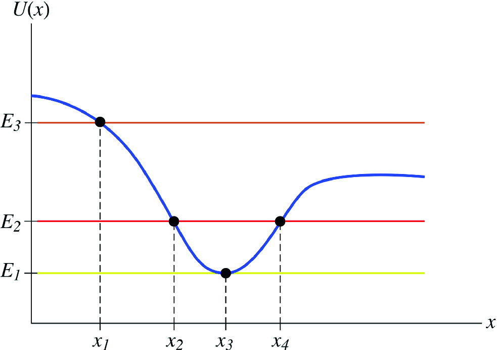 The potential energy versus position of a particle