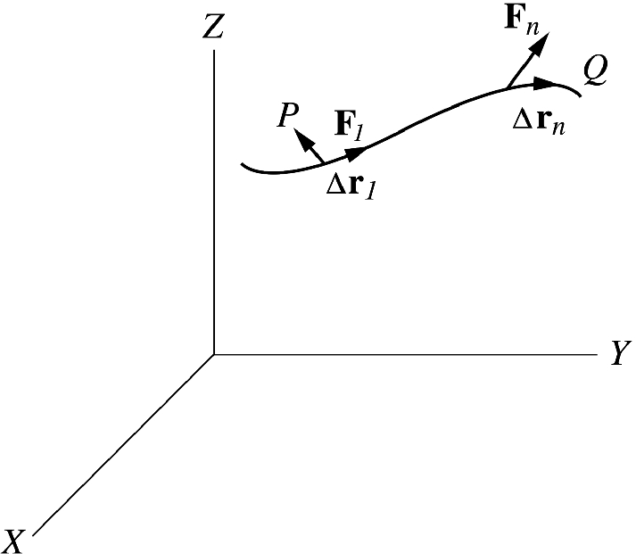 A particle moving along a curved path. While itõs moving, a force \mathbf {F} that varies in both magnitude and direction with the position of the particle acts on it