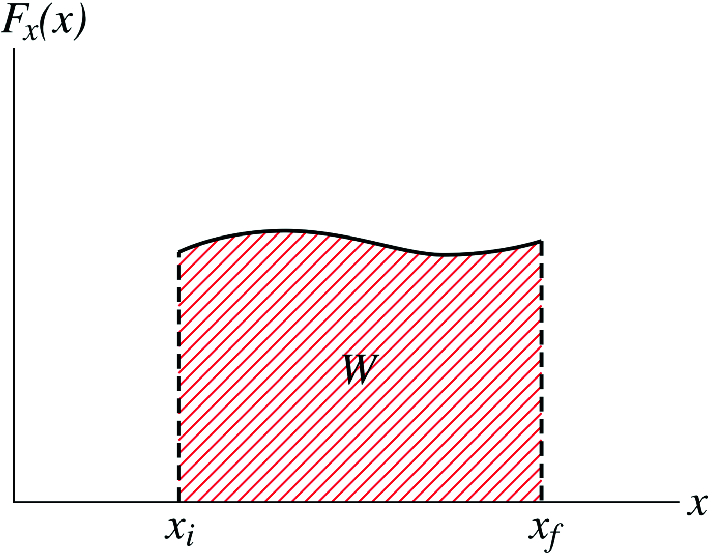 The area under the curve represents the work
