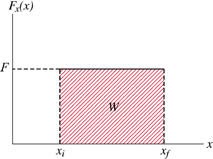 The work is equal to the rectangular area