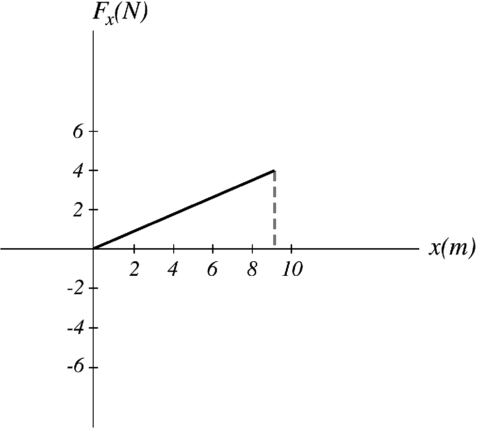 A force acting on a particle is a function of position