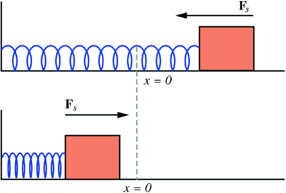 A block attached to a light spring on a frictionless surface