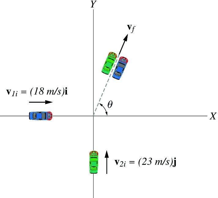 A 1200 kg car traveling east at a speed of 18 collides with another car of mass of 2500 kg that is traveling north at a speed of 23