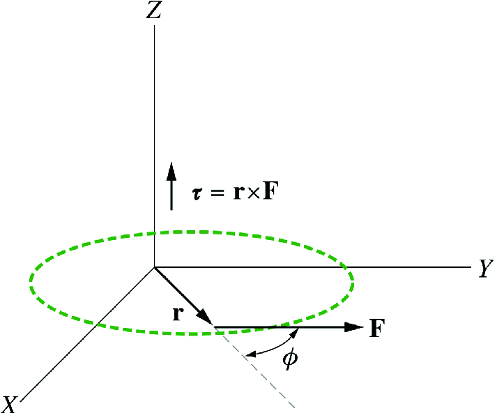 A particle in the x-y plane exposed to a force that lies in that plane. The resulting torque is then perpendicular to the x-y plane parallel to the -axis