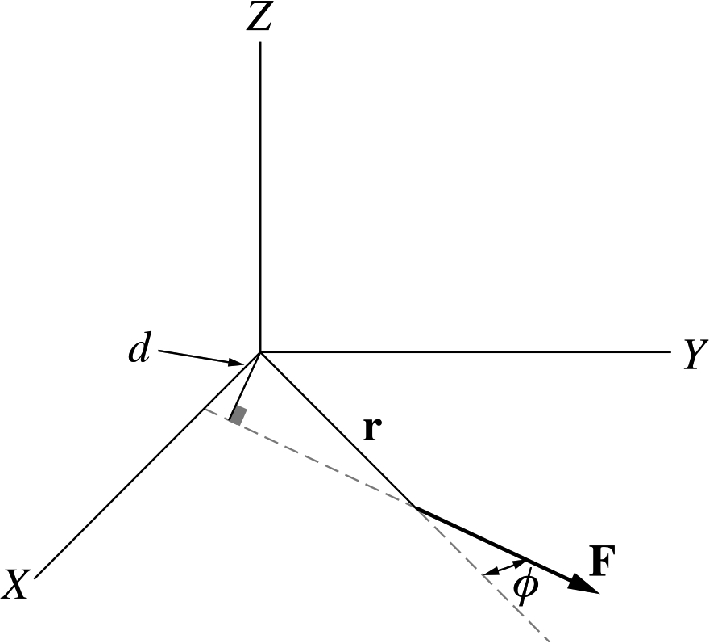 is called the moment arm of and it represents the perpendicular distance from the axis of rotation to the line of action of