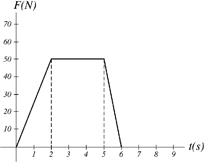 A force acting on a particle varies with time