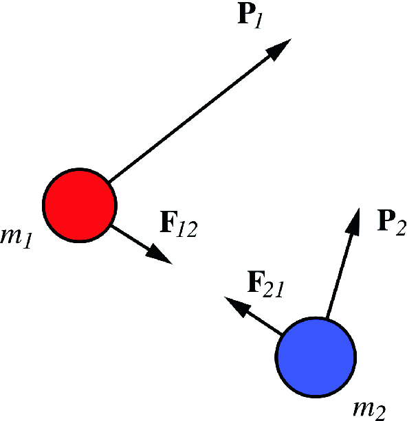 An isolated system consisting of two particles where the only forces that act in the system are internal forces