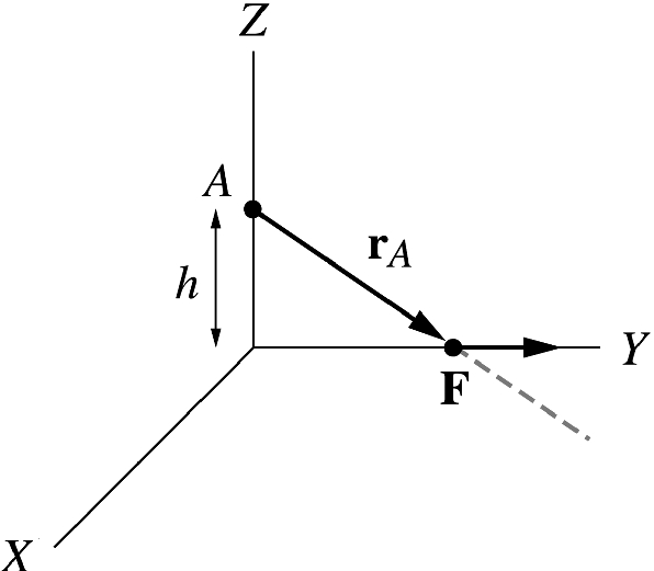 A block moving along the y-axis subject to a force