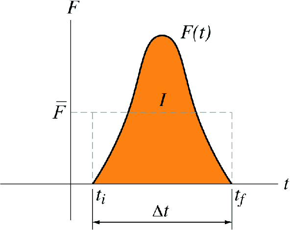 One example of the variation of \mathrm{F} over time