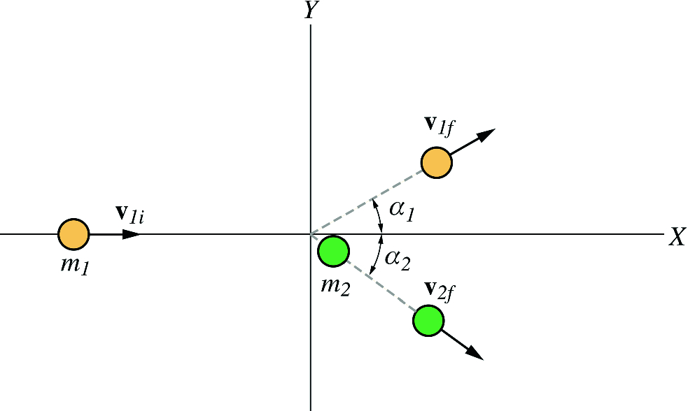A two dimensional elastic collision between two particles where one particle is moving and the other is at rest