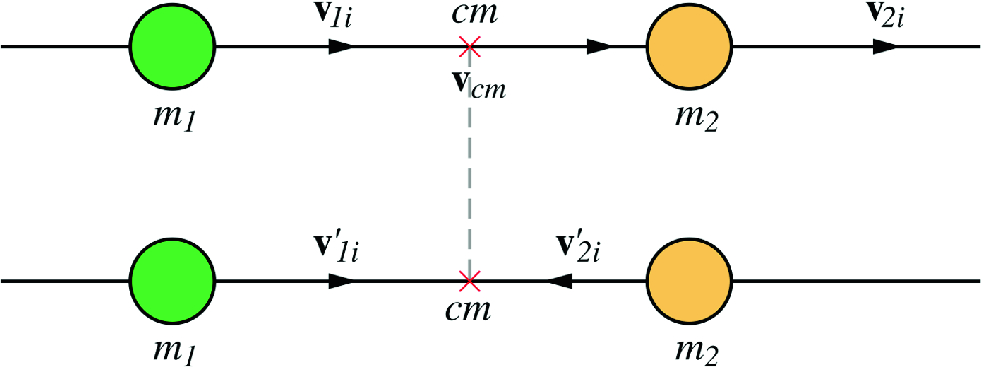 Consider a system consisting of two bodies undergoing a one-dimensional collision
