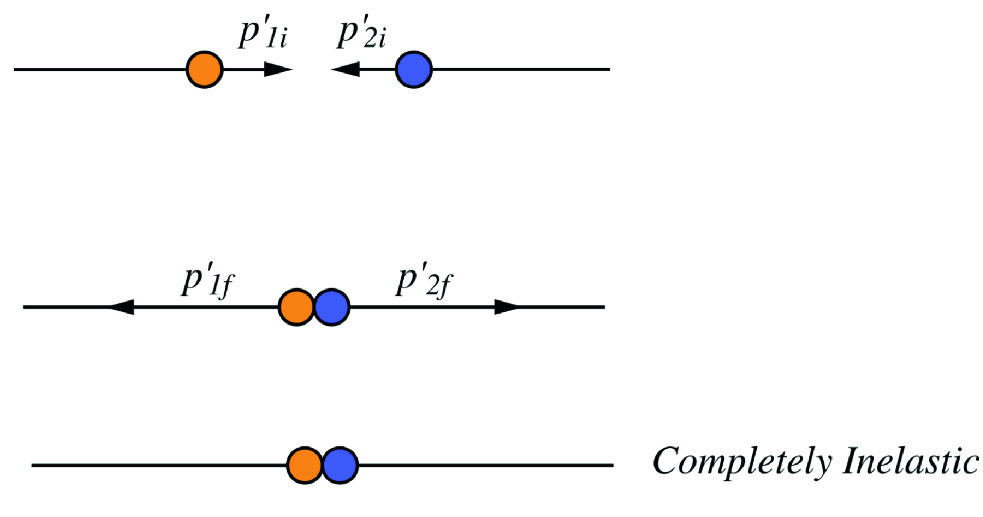 The center of mass frame analysis of a collision