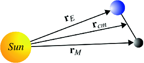 The center of mass of the Earth-Moon system