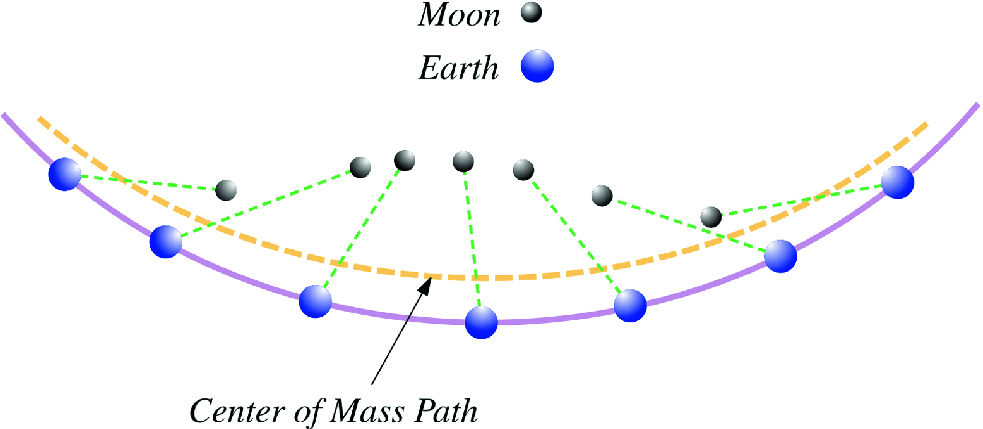 The center of mass of the Earth-Moon system moves as a single planet of mass (M_{E}+M_{M}) about the sun