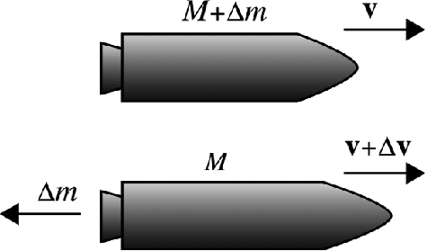 A rocket moving in space is a system with varying mass. Its motion is analyzed using the law of conservation of momentum