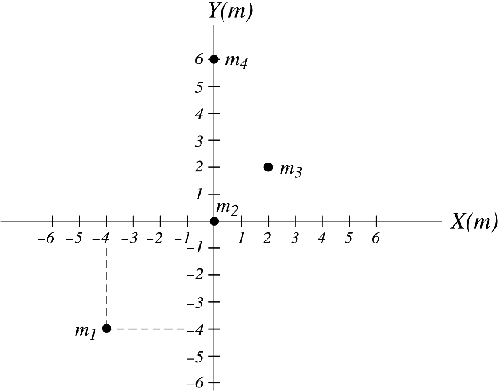 A system of particles in x-y plane