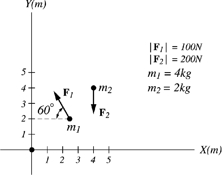 The acceleration of the center of mass of two masses acted upon by different forces