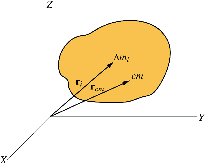 An extended object of mass M divided into small volume elements each of mass \triangle m_{i} and a vector position \mathrm {r}_{I}