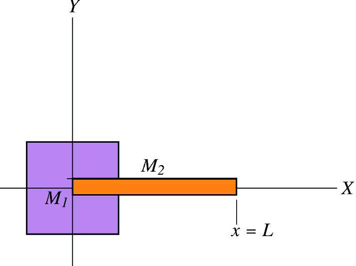 A uniform square sheet suspended by a uniform rod where they both lie in the same plane