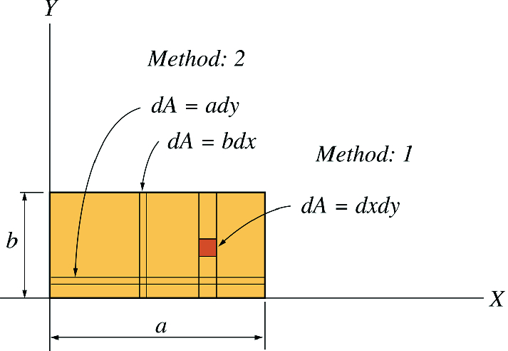 The center of mass of a rectangular plate