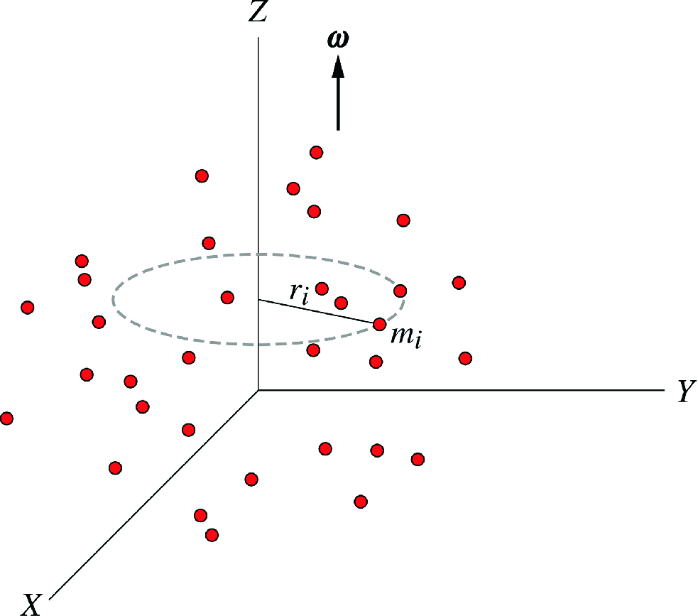 A system of particles rotating about the z-axis