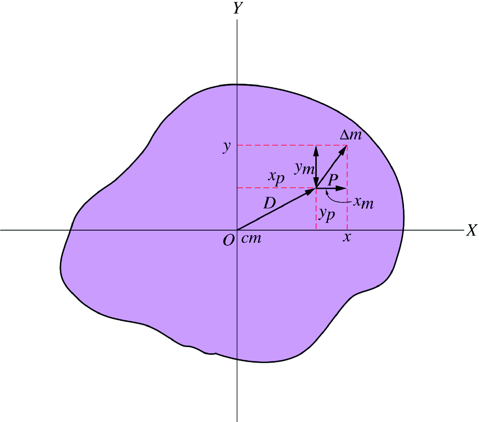The Parallel-axis Theorem