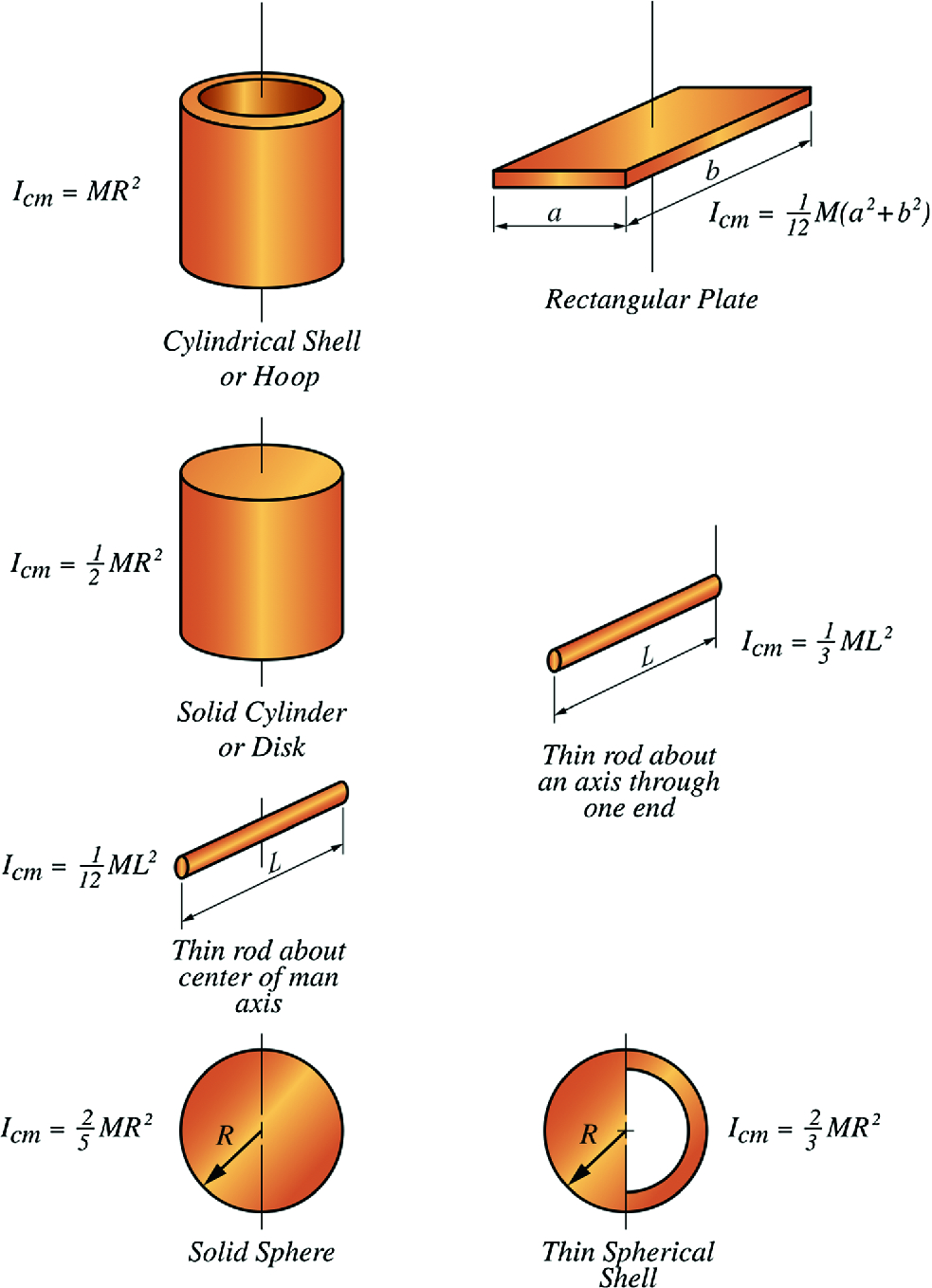 The rotational inertia of various rigid bodies of uniform density
