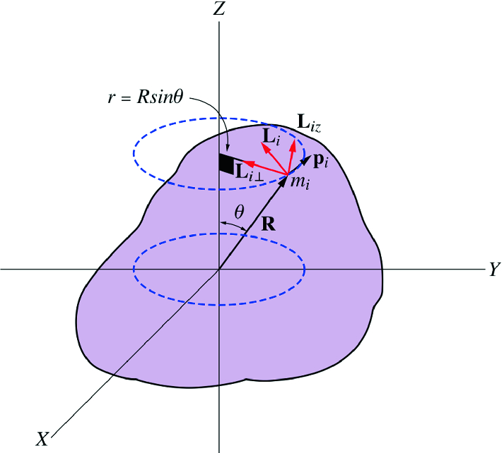A rigid body rotating about a fixed axis (the \mathrm {z}-axis) with an angular speed \omega