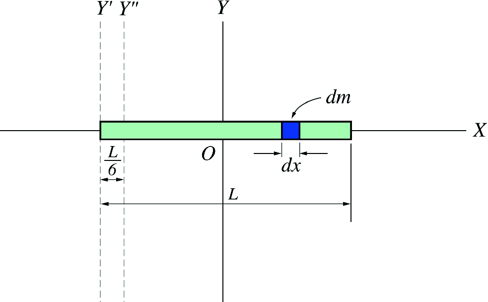 A uniform thin rod of mass M and length L