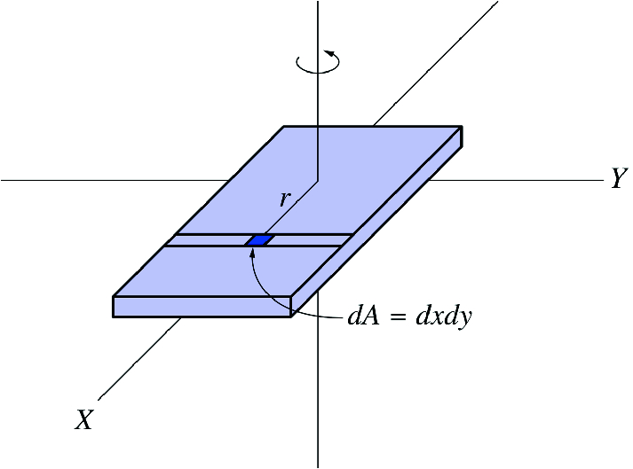 A uniform thin plate of mass M and surface density \sigma