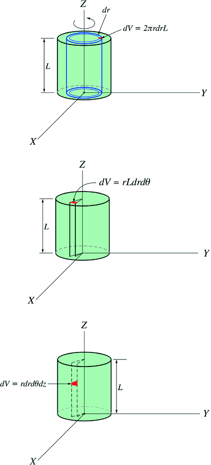 Calculating the moment of inertia of a uniform solid cylinder with the volume element defined in different ways