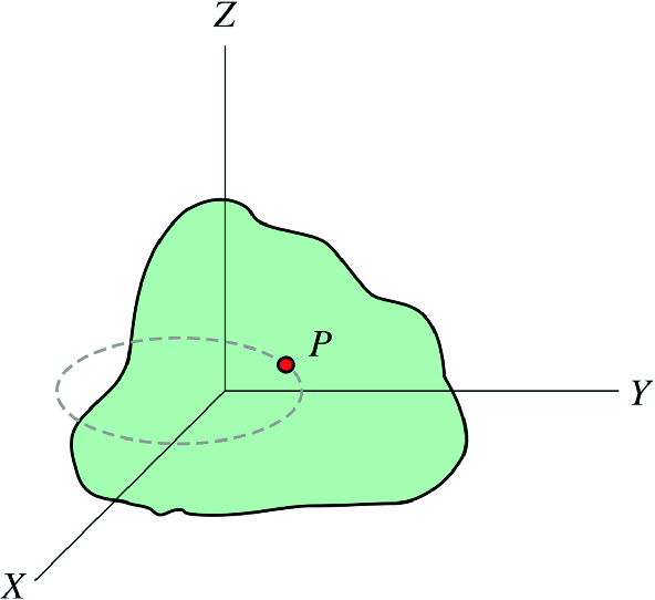 A rigid body of an arbitrary shape is in pure rotational motion about the \mathrm {z}-axis