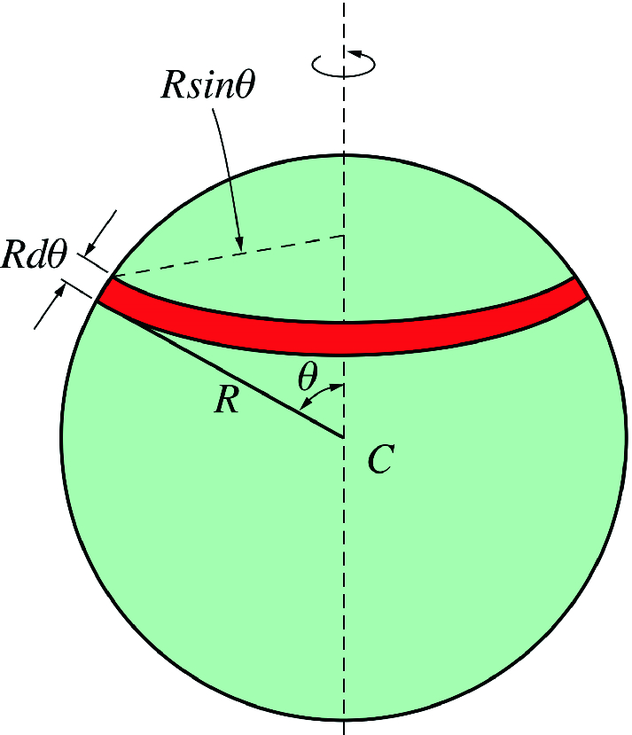 A spherical shell divided into thin rings