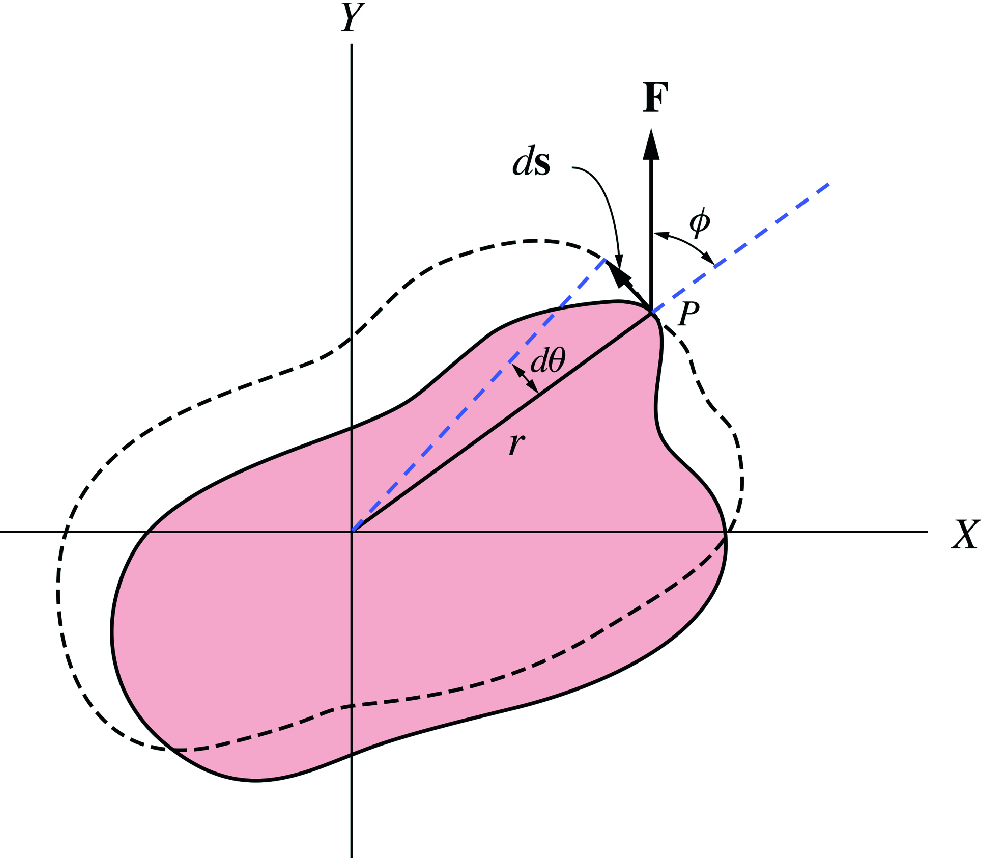 A rigid body rotating about a fixed axis