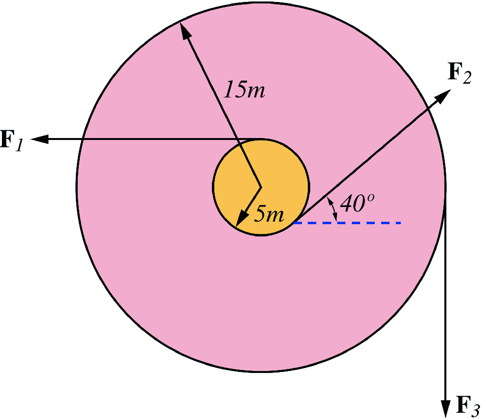 A cylinder with a core section is free to rotate about its center. Ropes wrapped around the inner and outer sections exert different forces