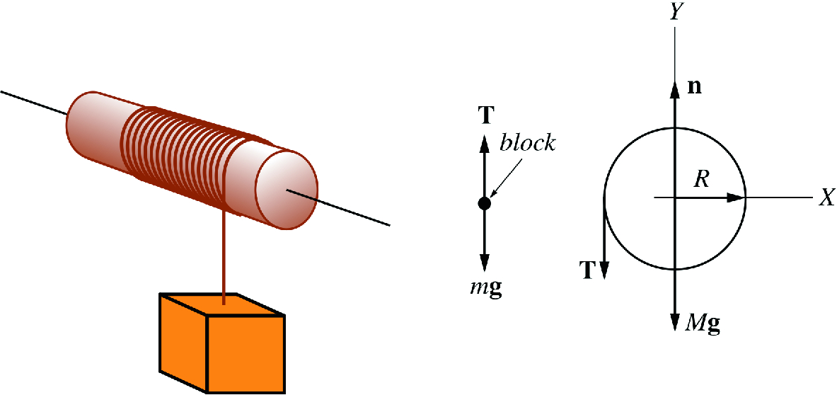 A block of mass m is attached to a light string that is wrapped around the rim of a uniform solid disk of radius R and mass M