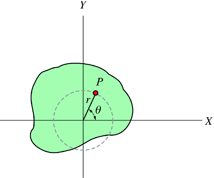 The motion of a particle that lies in a slice of the body in the x-y plane
