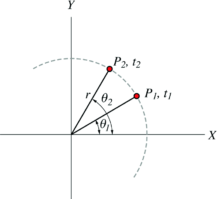 The particle is at point P_{1} at t_{1} and at P_{2} at t_{2}, where it changes its angular position from \theta _{1} to \theta _{2}