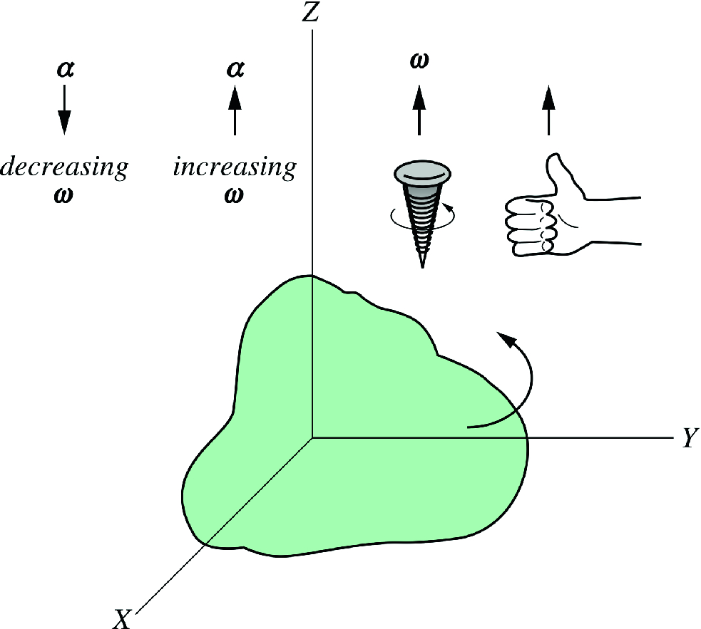 The direction of \omega is along the axis of rotation and can be determined by the right-hand rule or of advance of a right-handed screw