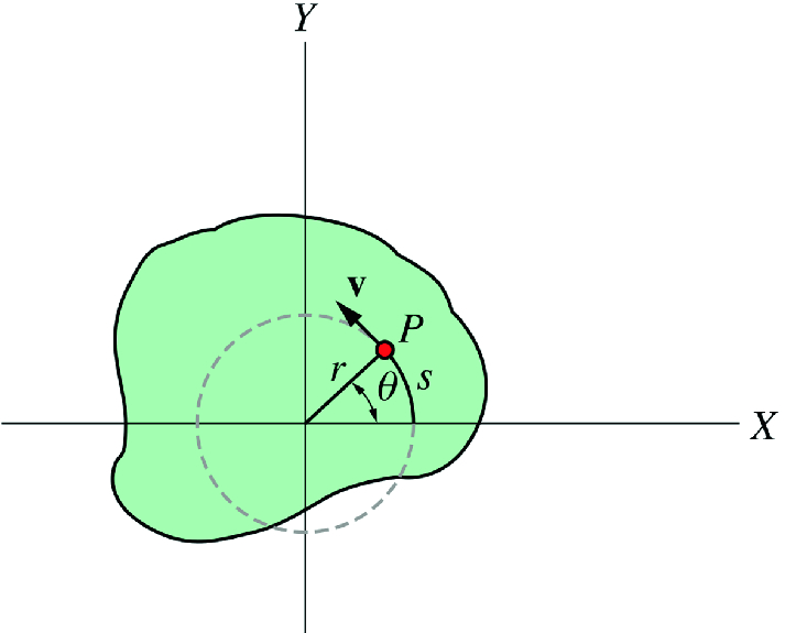 As the rigid body rotates, a particle in the body will move through a distance s along its circular path