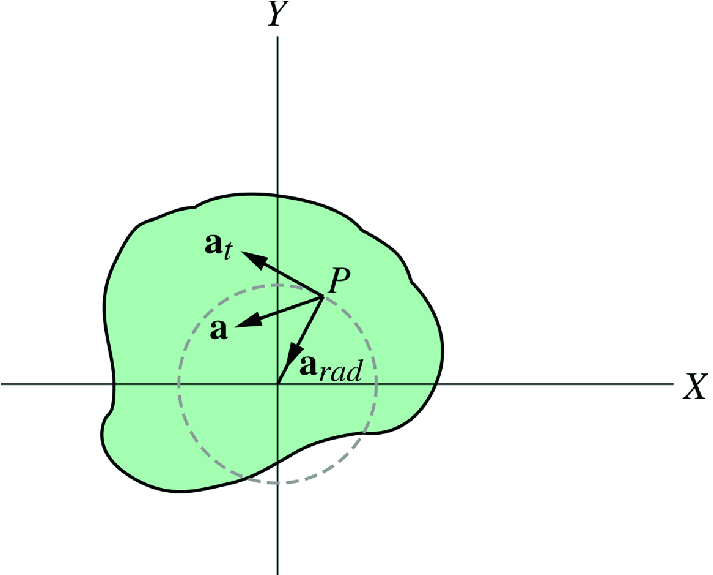 The total acceleration of the particle