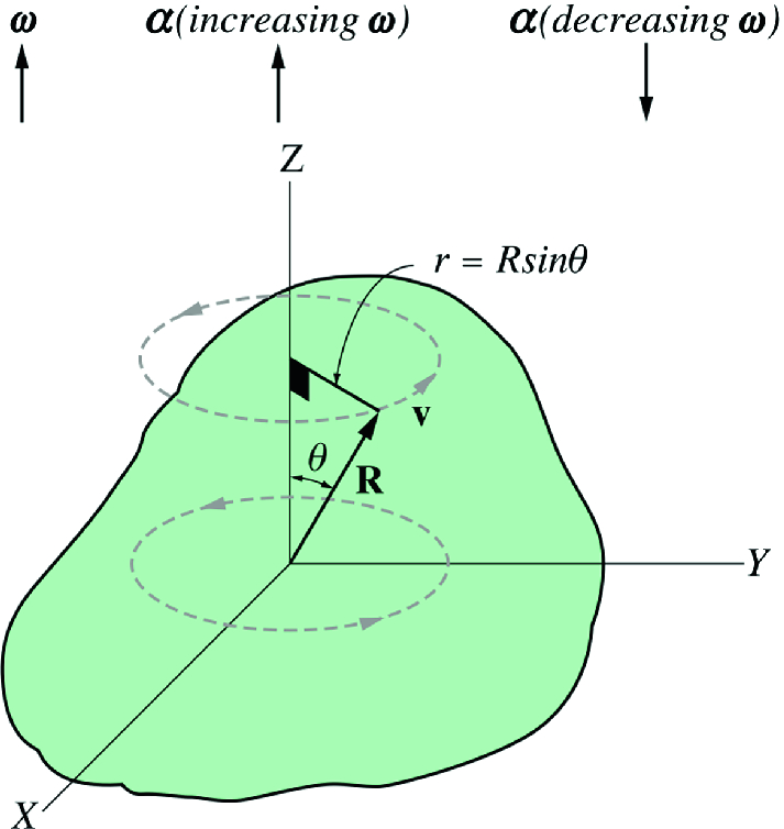 A rigid body in pure rotational motion about a fixed axis (here the \mathrm {z}-axis)