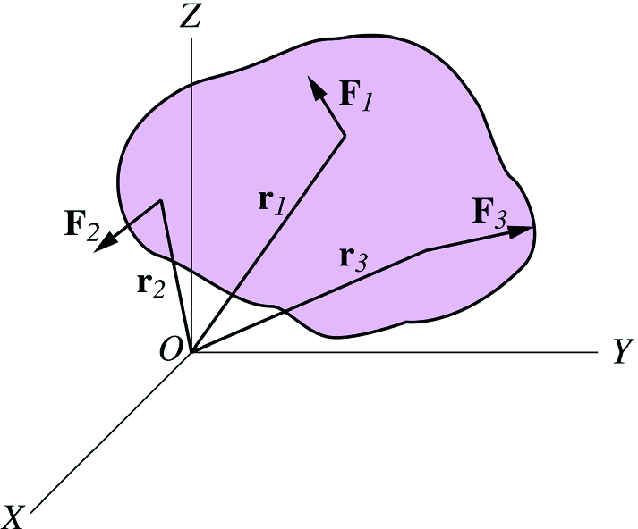 A number of forces \mathbf {F}_{1},\mathbf {F}_{2},\mathbf {F}_{3},..\mathbf {F}_{n} act on a rigid object at different points