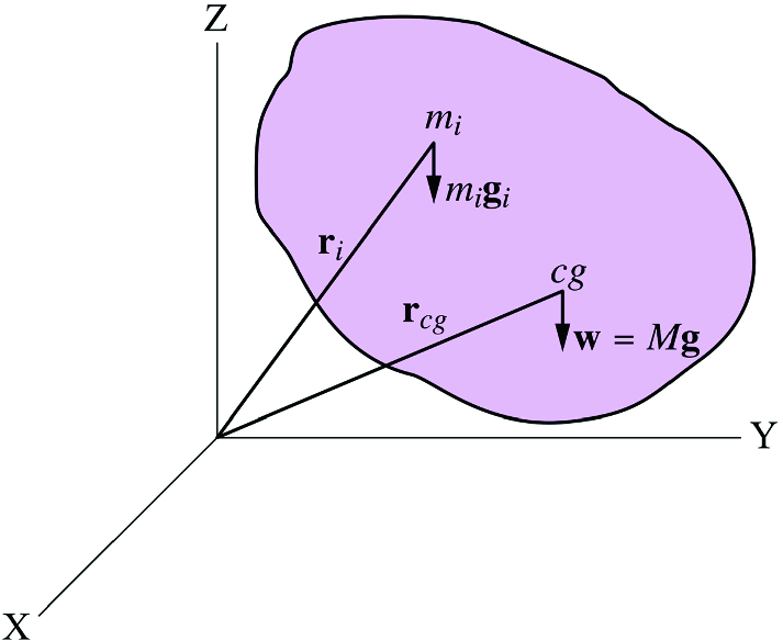 The resultant gravitational force acting on an object is the resultant of the individual gravitational forces acting on different mass elements of the object