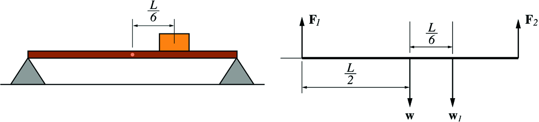A uniform beam of weight w and length L balanced by two supports
