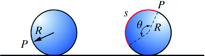 As the wheel rotates through an angle \theta, its center of mass moves through a distance equal to the arc length s
