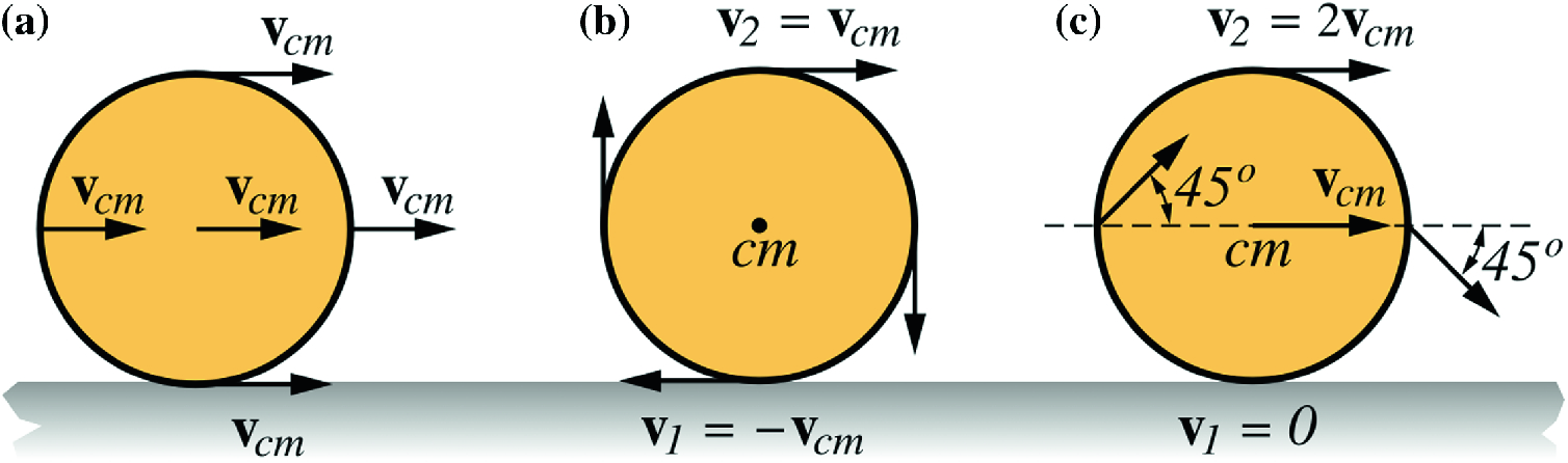 The combination of pure rotational and translational motions