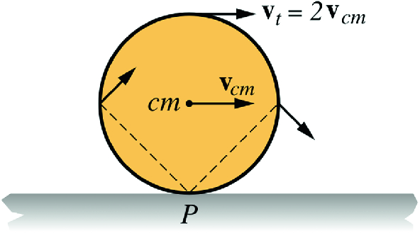 Another way to view rolling without slipping is to consider the wheel to be in pure rotational motion about an instantaneous axis that passes through the point of contact \mathrm {P}