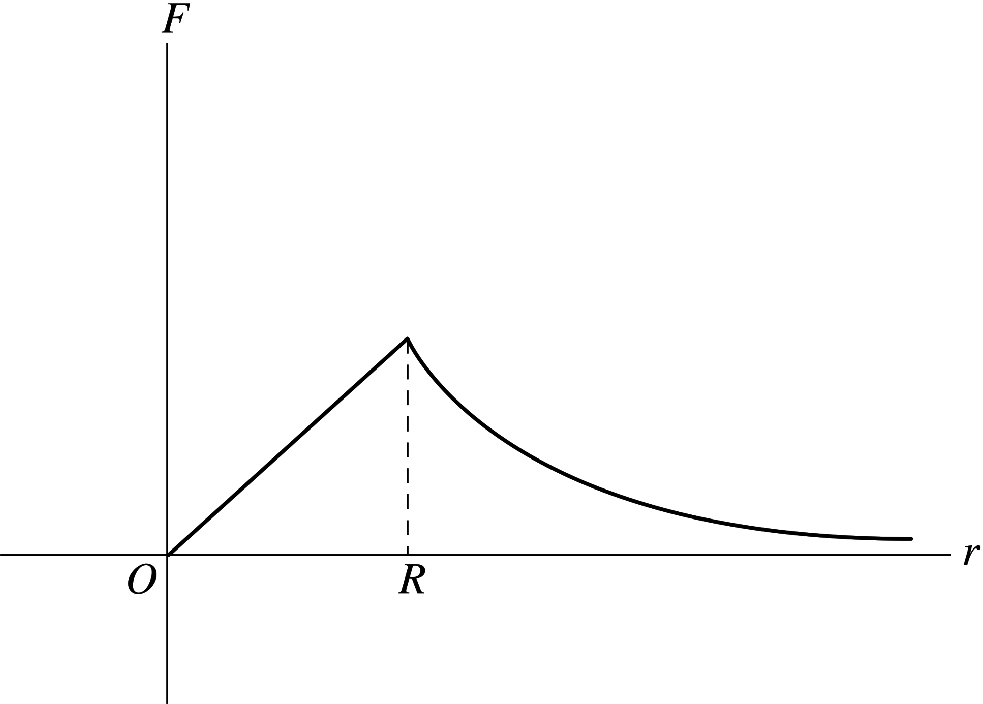 The force exerted on a particle as a function of its \mathrm {r}